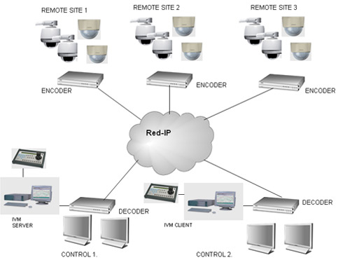 Esquema Cámaras IP